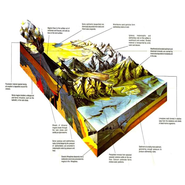 Formation of Rocks